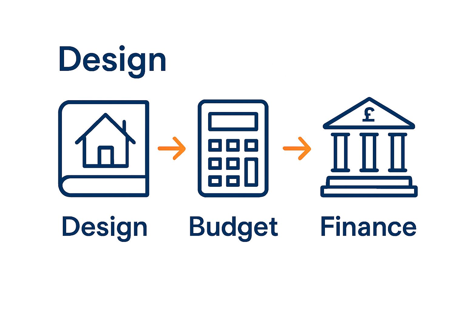 1760358272712 Infographic Sequence Design Budget And Financing Steps For Home Building 8Z4y78L5BW1Ut